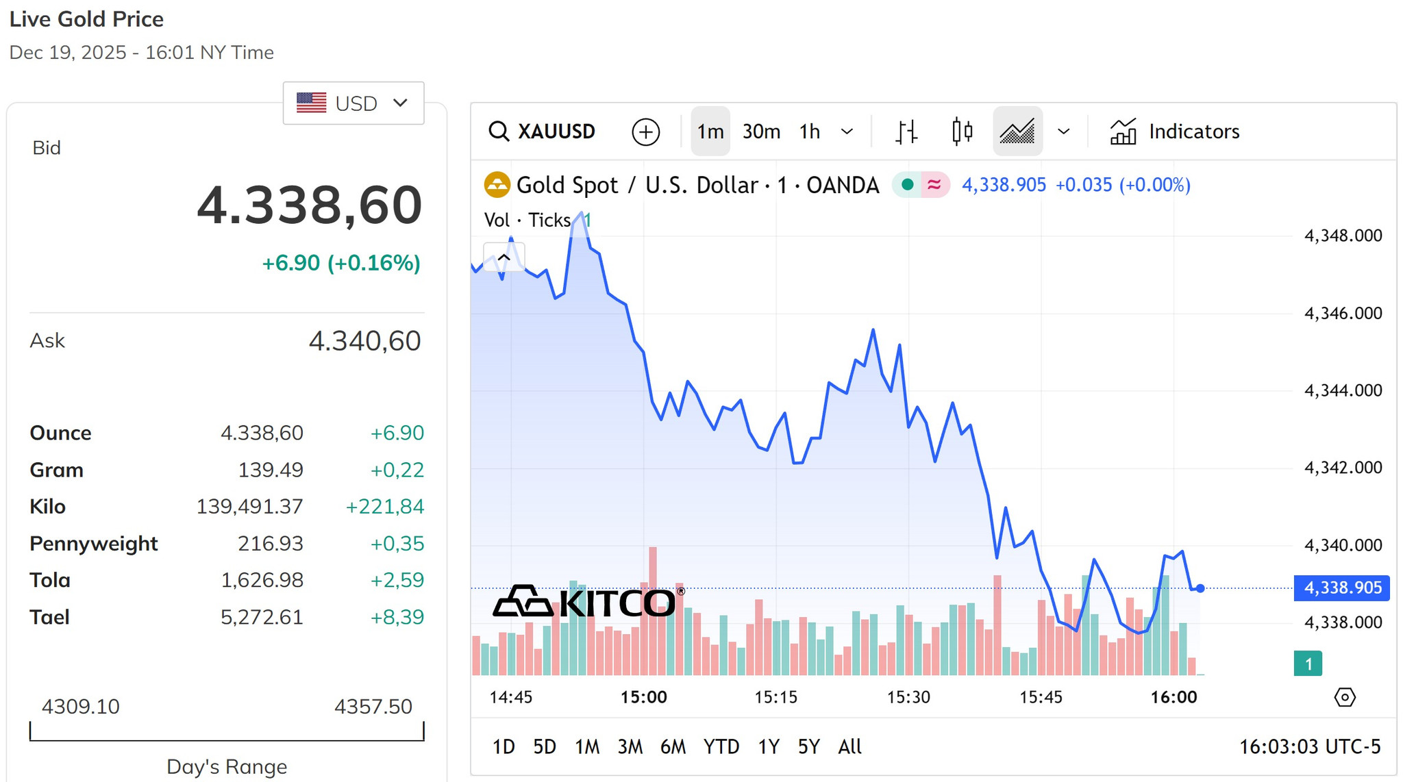 Giá vàng thế giới quay trở lại mốc 4.300 USD sau đợt tăng mạnh