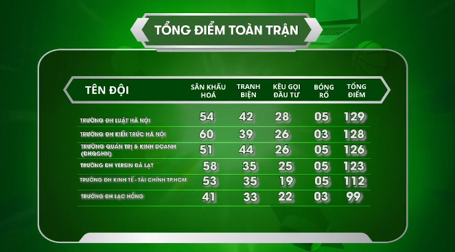 Danh sách 6 đội bước vào Vòng Thực tế của Sinh viên thế hệ mới 2025