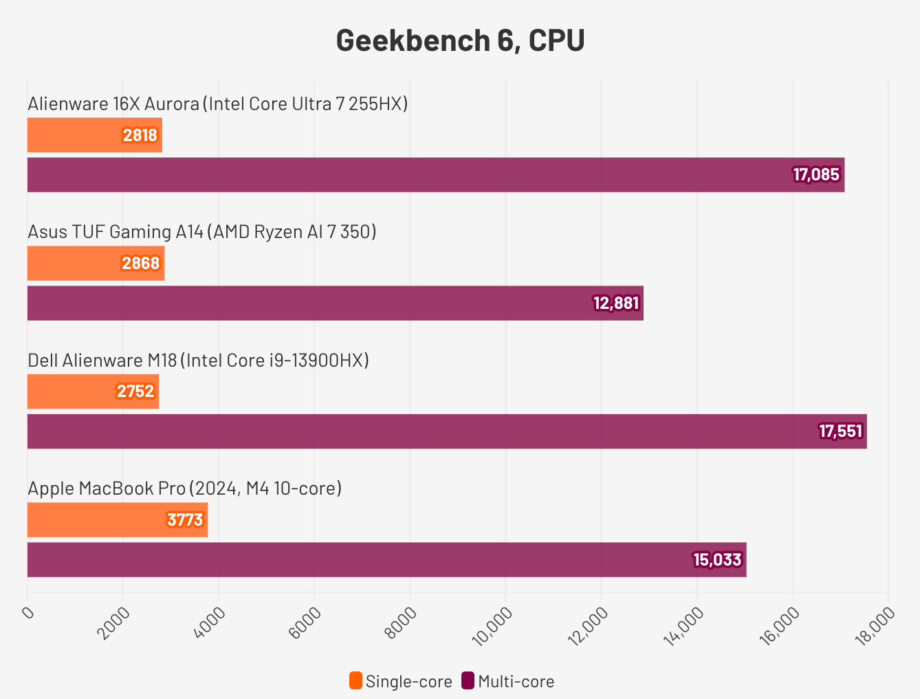 Hiệu năng chơi game Cyberpunk 2077 trên Alienware 16X Aurora