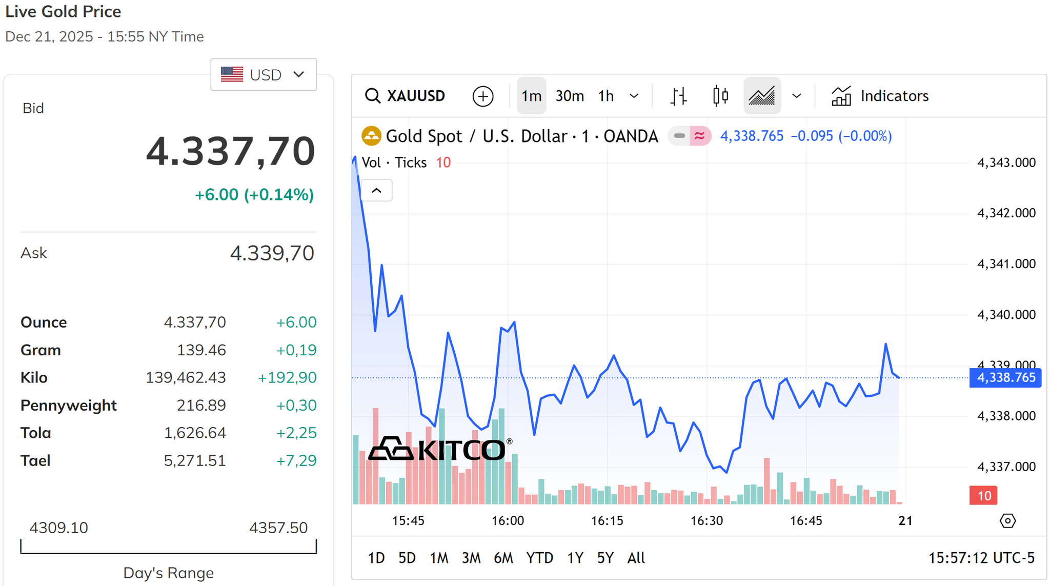 Giá vàng thế giới mở đầu tuần này ở đỉnh 4.337,7 USD ounce