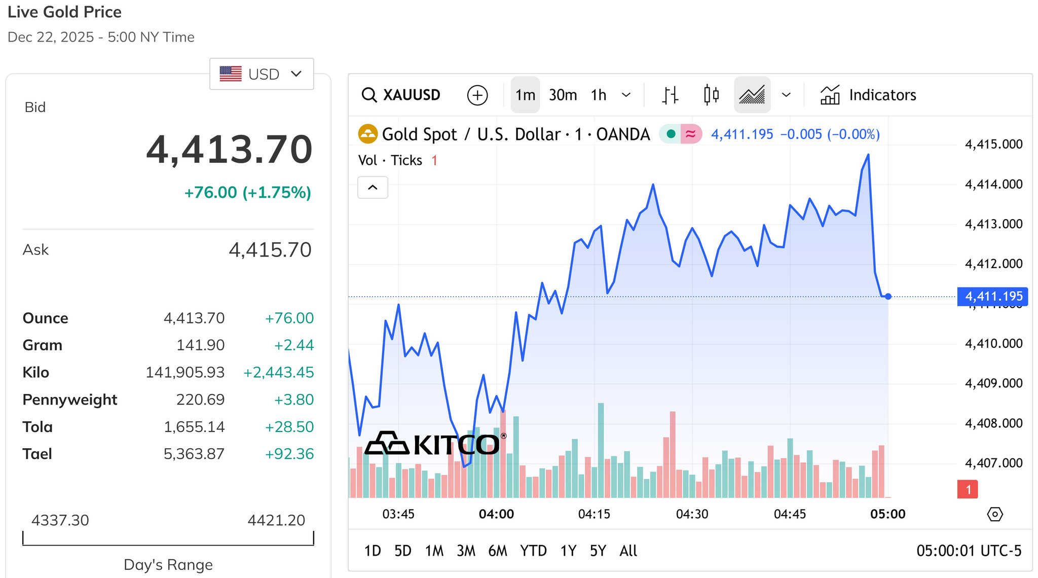 Giá vàng thế giới tăng mạnh gần 2%, vượt qua đỉnh 4.400 USD Ounce