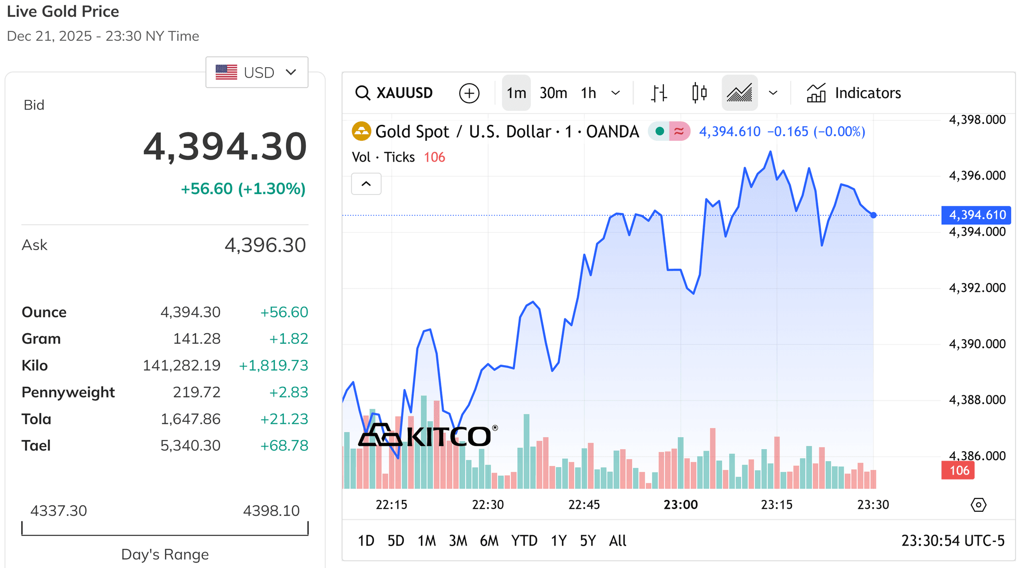 Giá vàng thế giới tăng mạnh hơn 1%, nằm sát đỉnh 4.400 USD Ounce