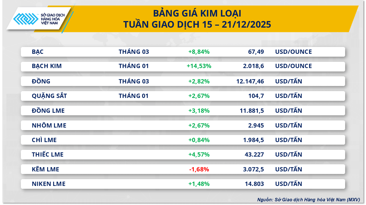 Biểu đồ biến động giá bạc và các mặt hàng kim loại quý tuần qua