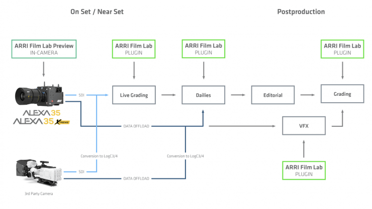 ARRI Film Lab tích hợp trong phần mềm hậu kỳ