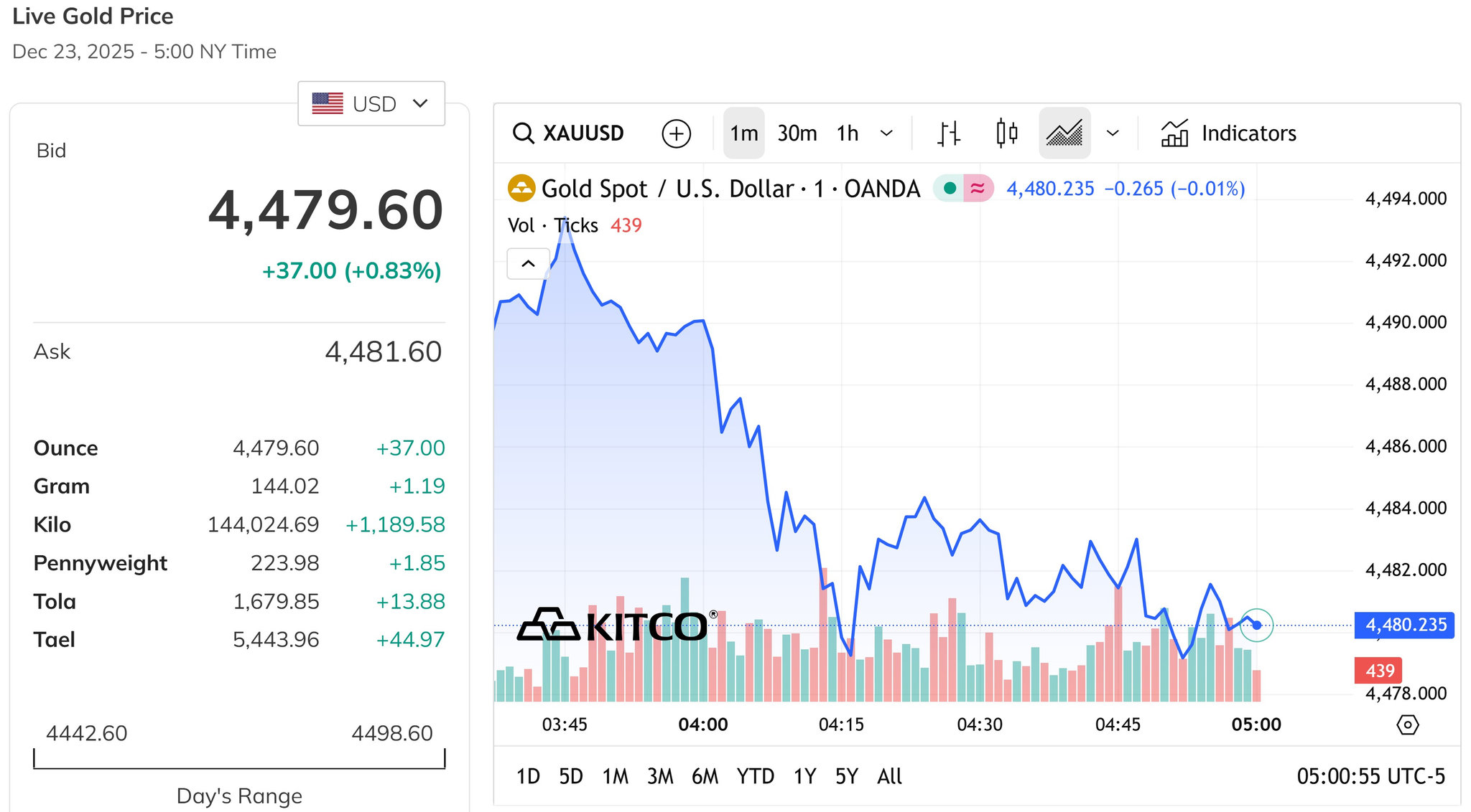 Giá vàng thế giới tăng mạnh gần 1%, tiến sát đỉnh 4.500 USD ounce