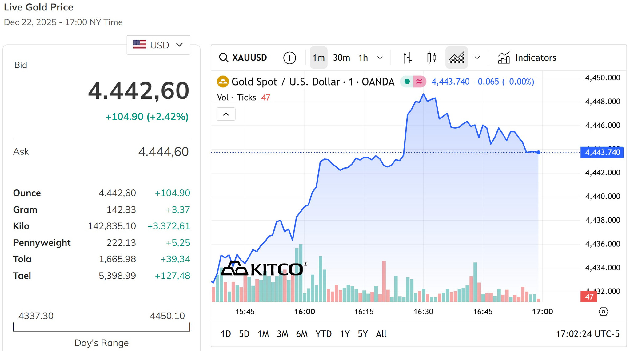 Giá vàng thế giới tăng mạnh hơn 2%, bỏ xa đỉnh 4..400 USD ounce