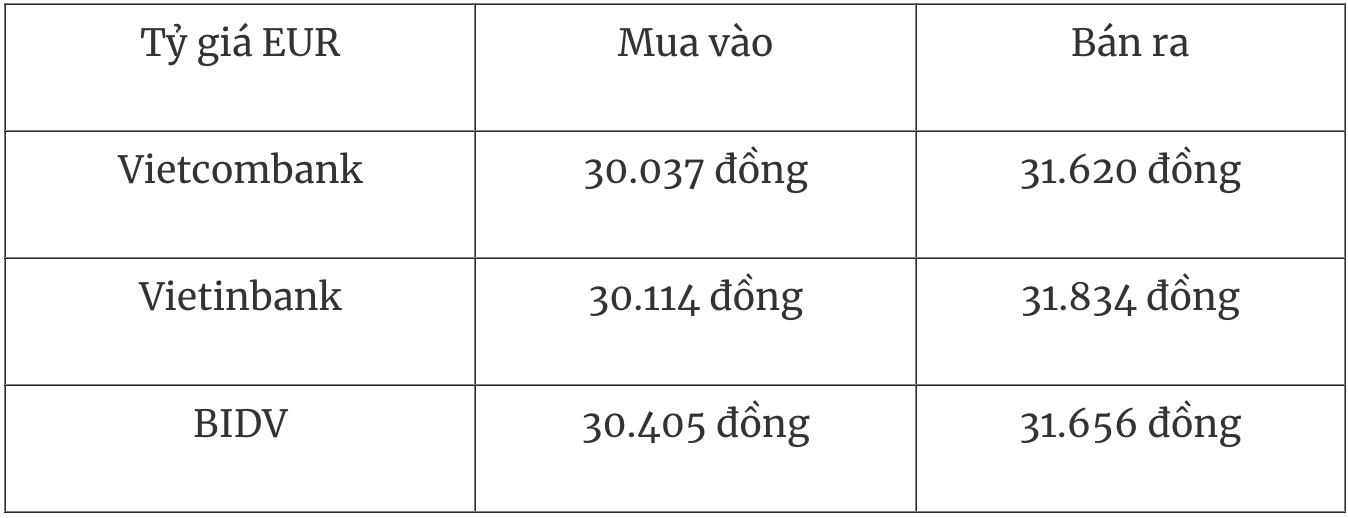 Bảng tỷ giá EUR tại Việt Nam ngày 23/12