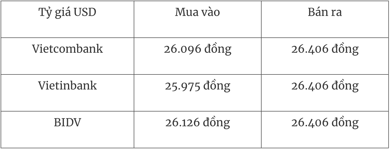 Bảng tỷ giá USD tại Việt Nam ngày 23/12