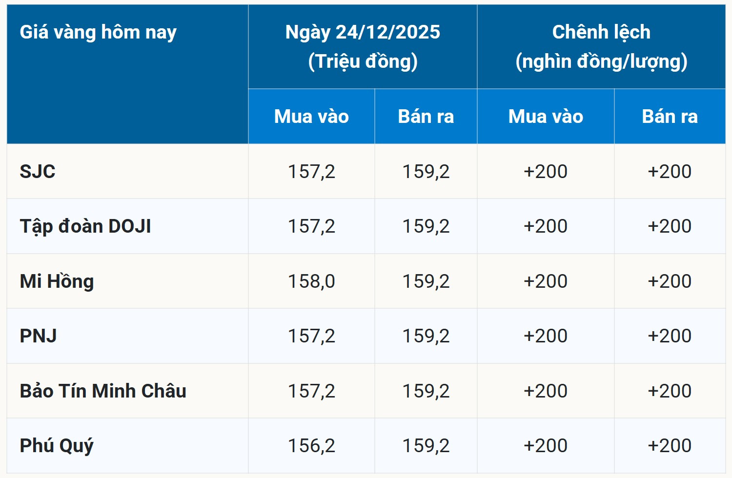Đà tăng chậm lại, giá vàng miếng SJC tăng nhẹ 200 nghìn đồng, vượt qua đỉnh 159,0 triệu đồng lượng