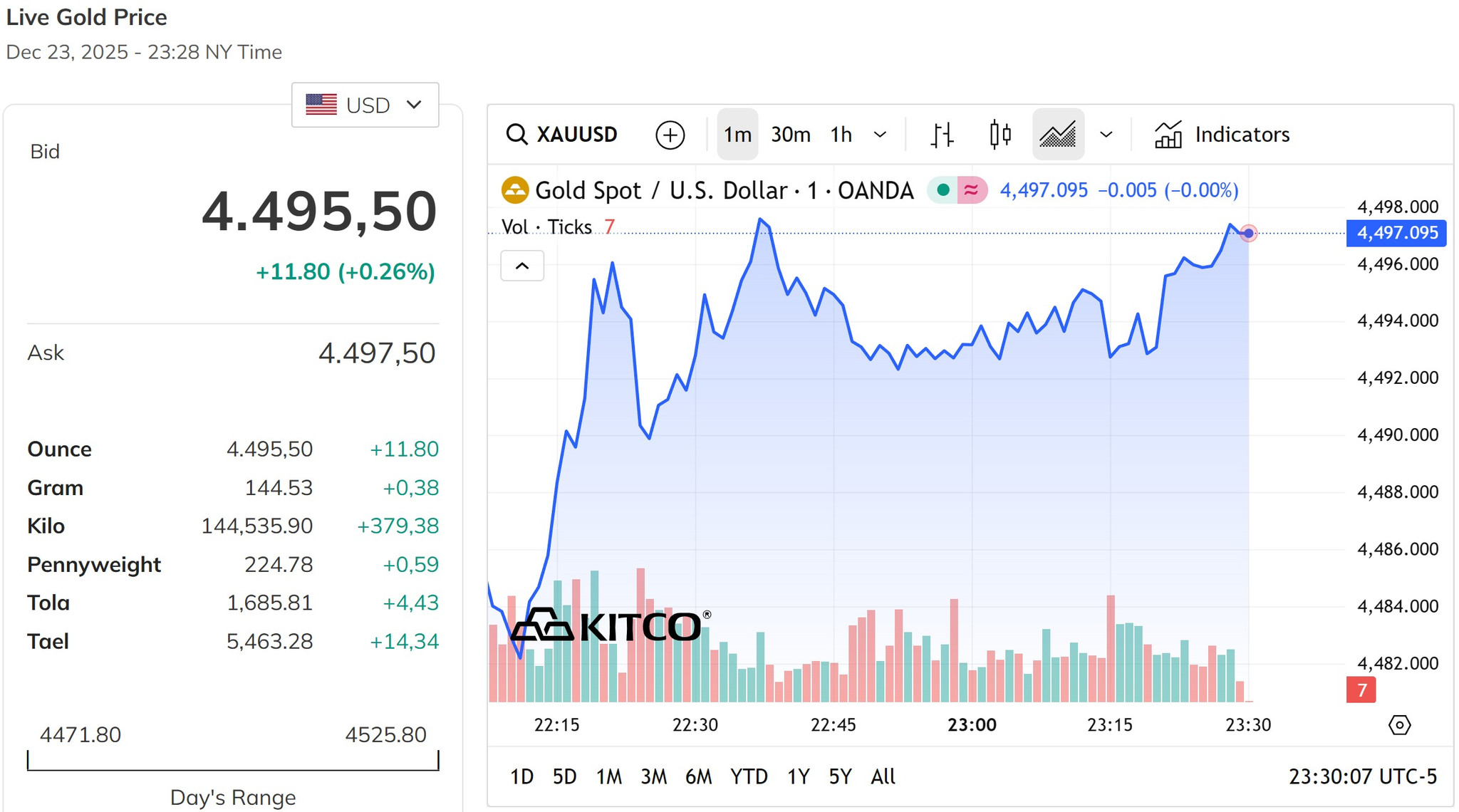 giá vàng thế giới giữa tuần tiến sát đỉnh 4.500 usd mỗi ounce
