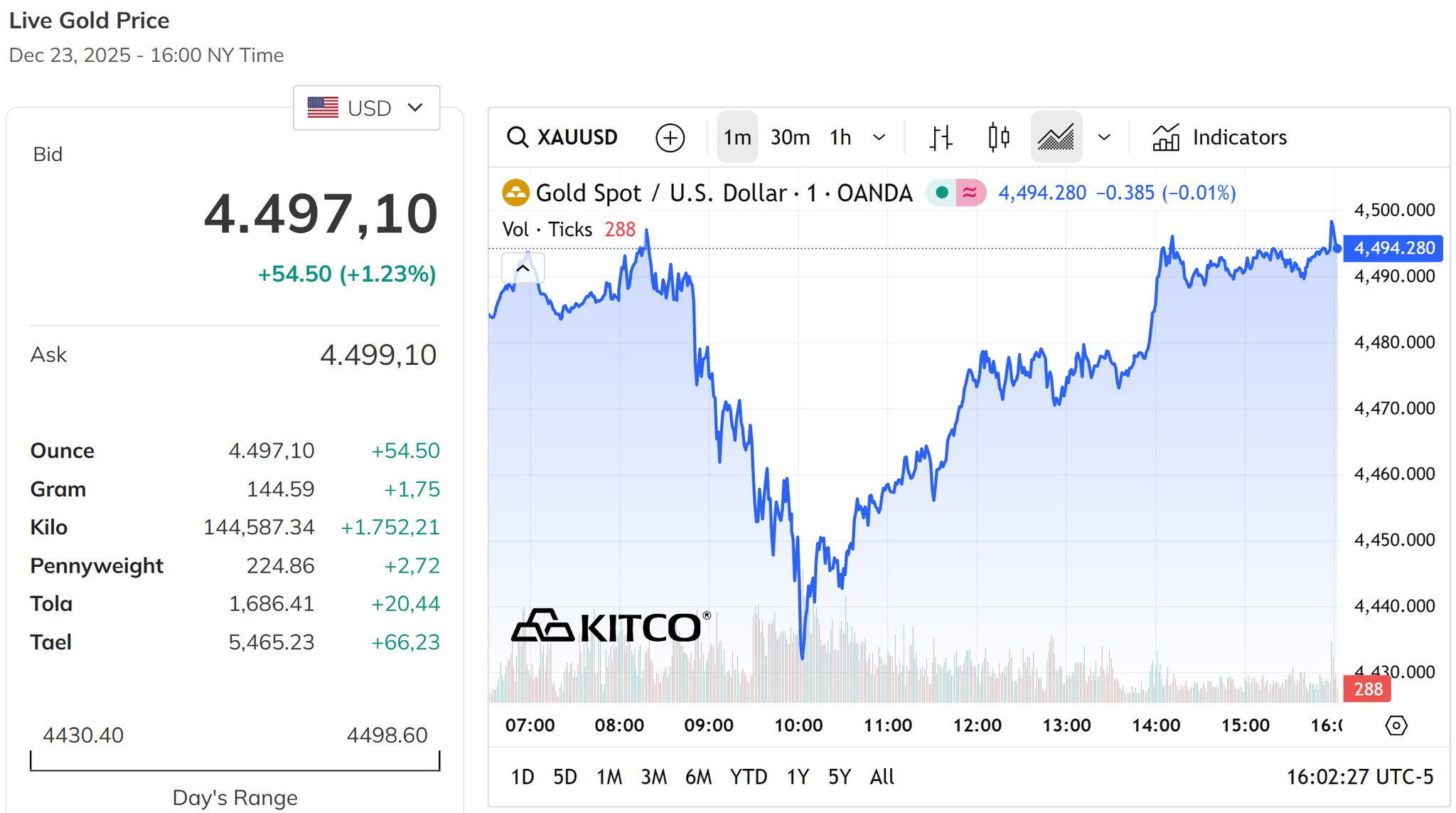 Giá vàng thế giới tiếp tục tăng mạnh hơn 1%, cán mốc 4.497 USD Ounce