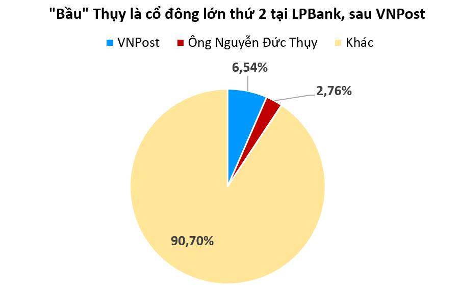 Cơ cấu cổ đông LPBank qua các kỳ đại hội