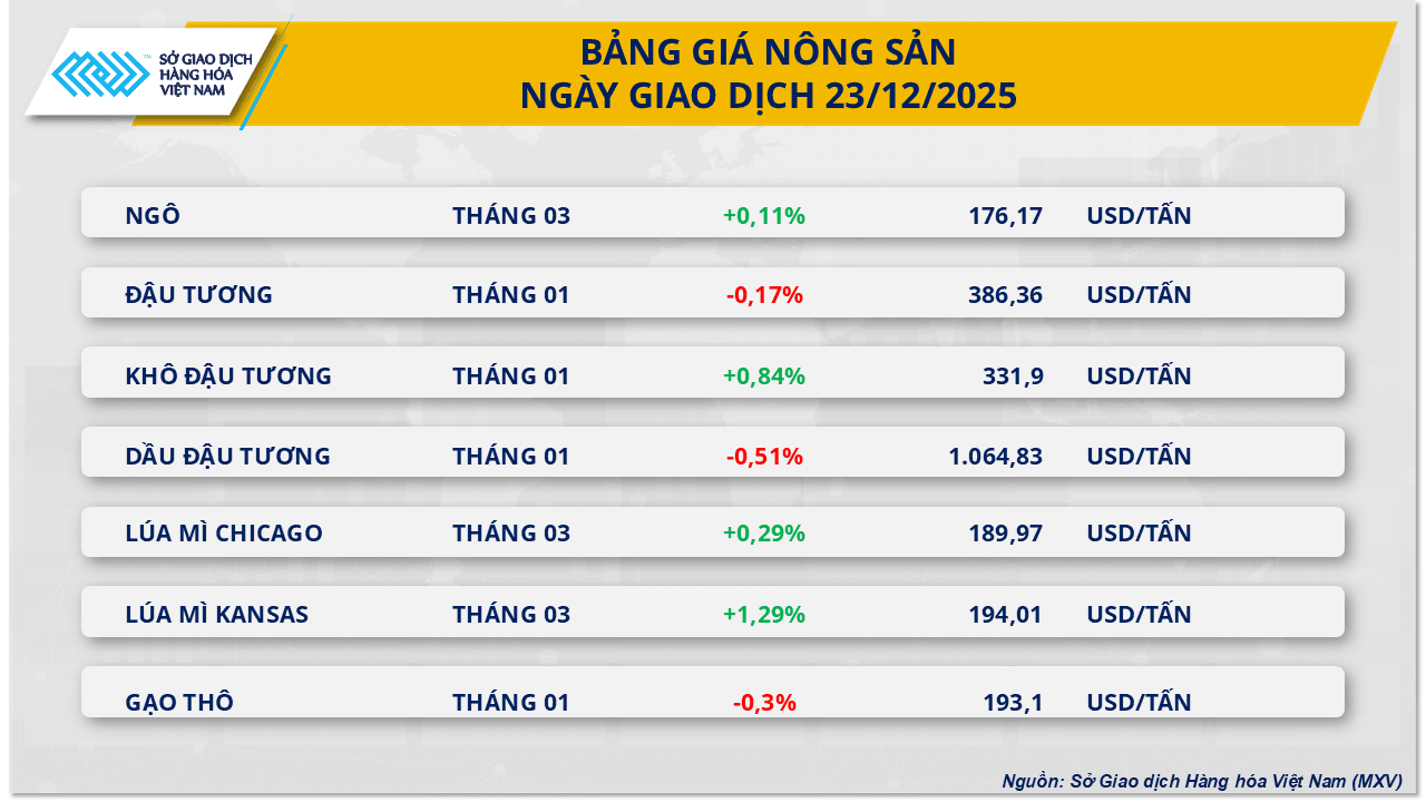 Diễn biến giá lúa mì và các mặt hàng nông sản trên sàn giao dịch thế giới
