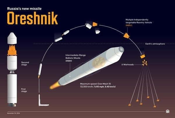 Tên lửa siêu thanh Oreshnik của Nga với kiến trúc vũ khí hoàn toàn mới
