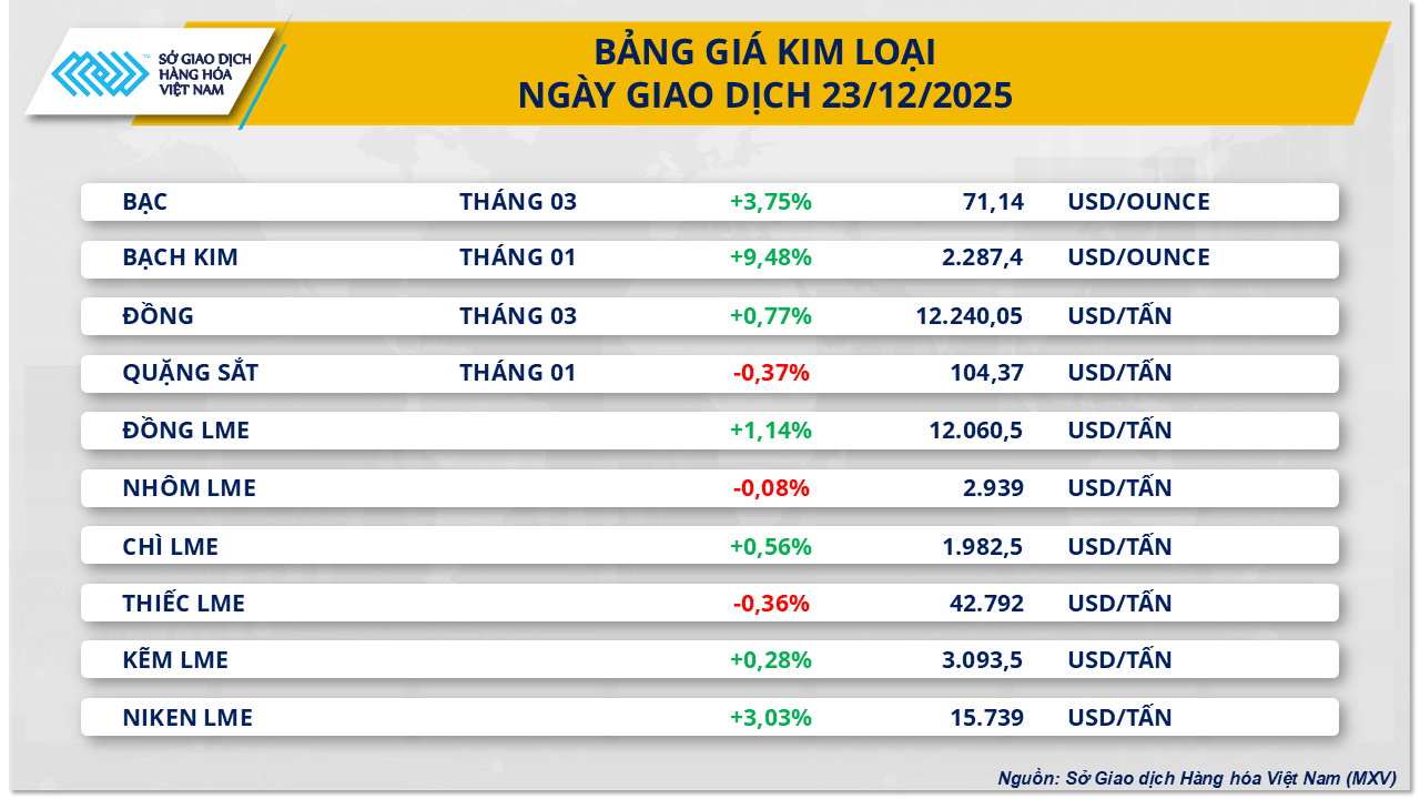 Biểu đồ giá bạc và các mặt hàng kim loại trên thị trường thế giới ngày 24/12