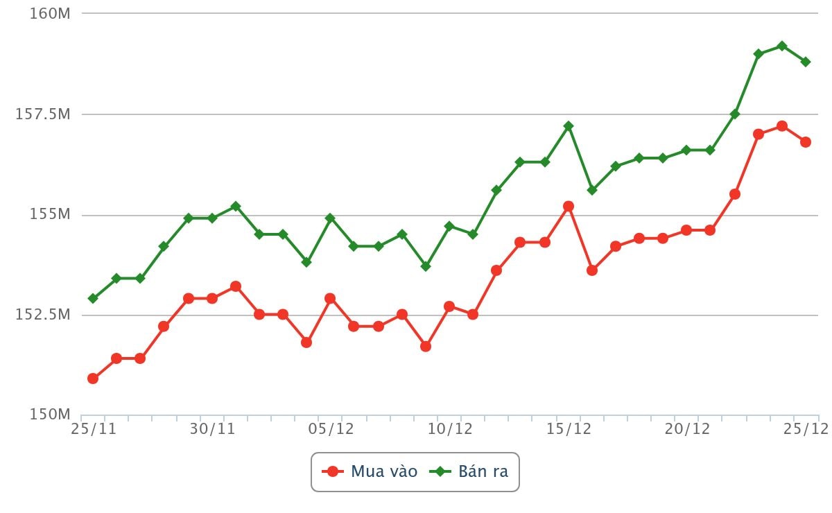 Biểu đồ giá vàng miếng SJC dao động từ ngày 25 tháng 11 đến chiều ngày 25 tháng 12 năm 2025