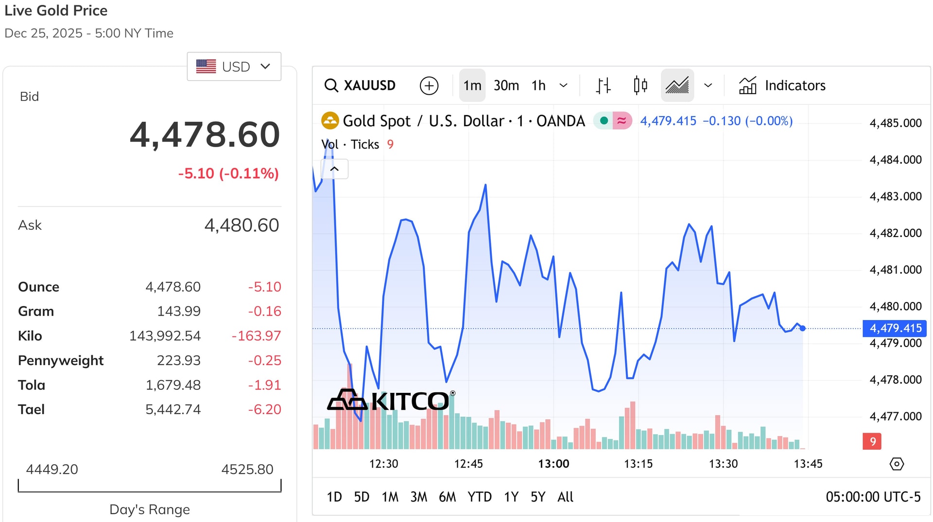 Giá vàng thế giới chưa lấy lại đà hồi phục, mất mốc 4.800 USD Ounce