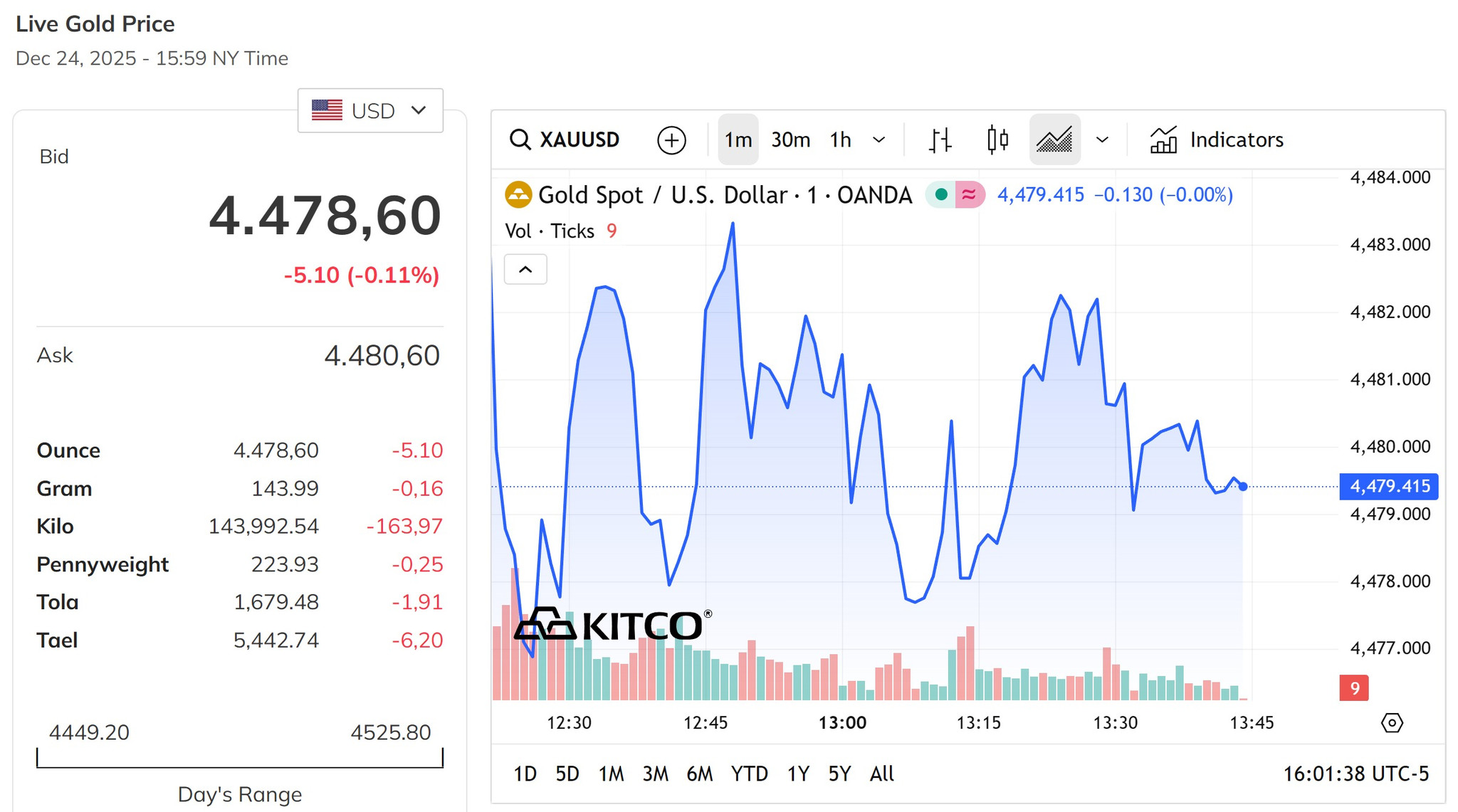 Giá vàng thế giới giảm nhẹ, quay trở lại mốc 4.470 USD Ounce