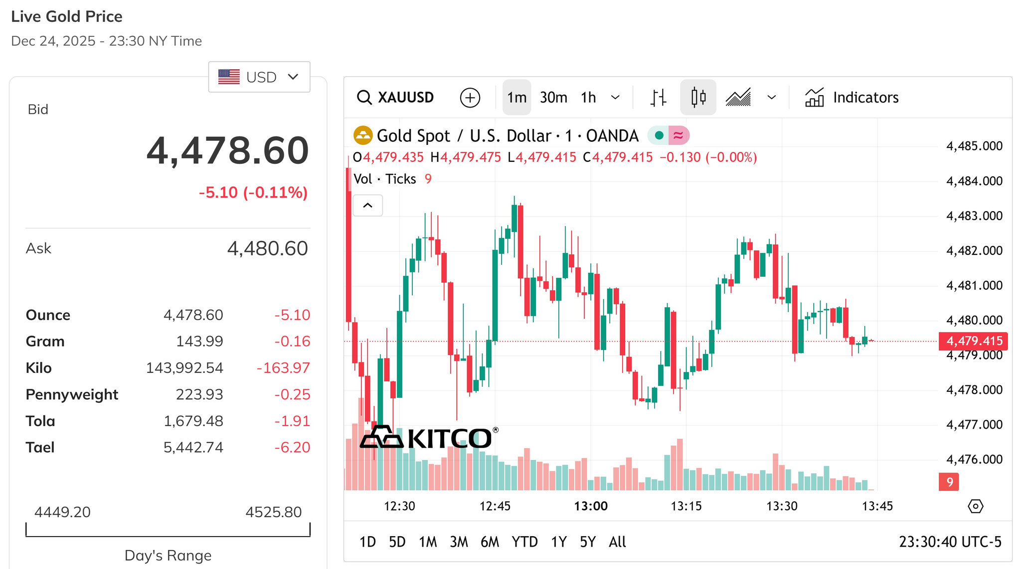 Giá vàng thế giới trong kỳ nghỉ giáng sinh giảm nhẹ về mốc 4.478 USD Ounce