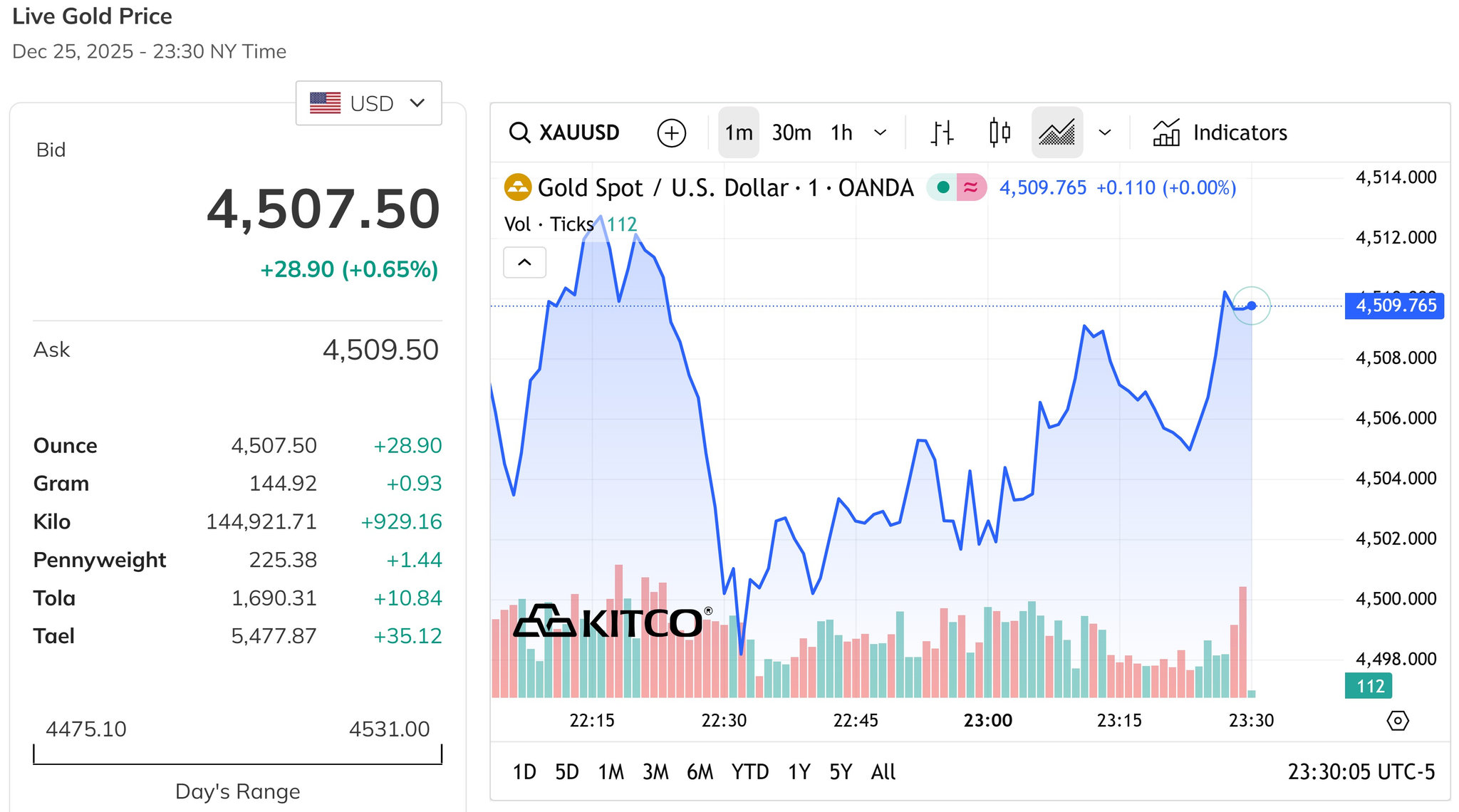 Giá vàng thế giới đạt đỉnh 4.500 USD ounce sau kỳ nghỉ lễ vừa rồi