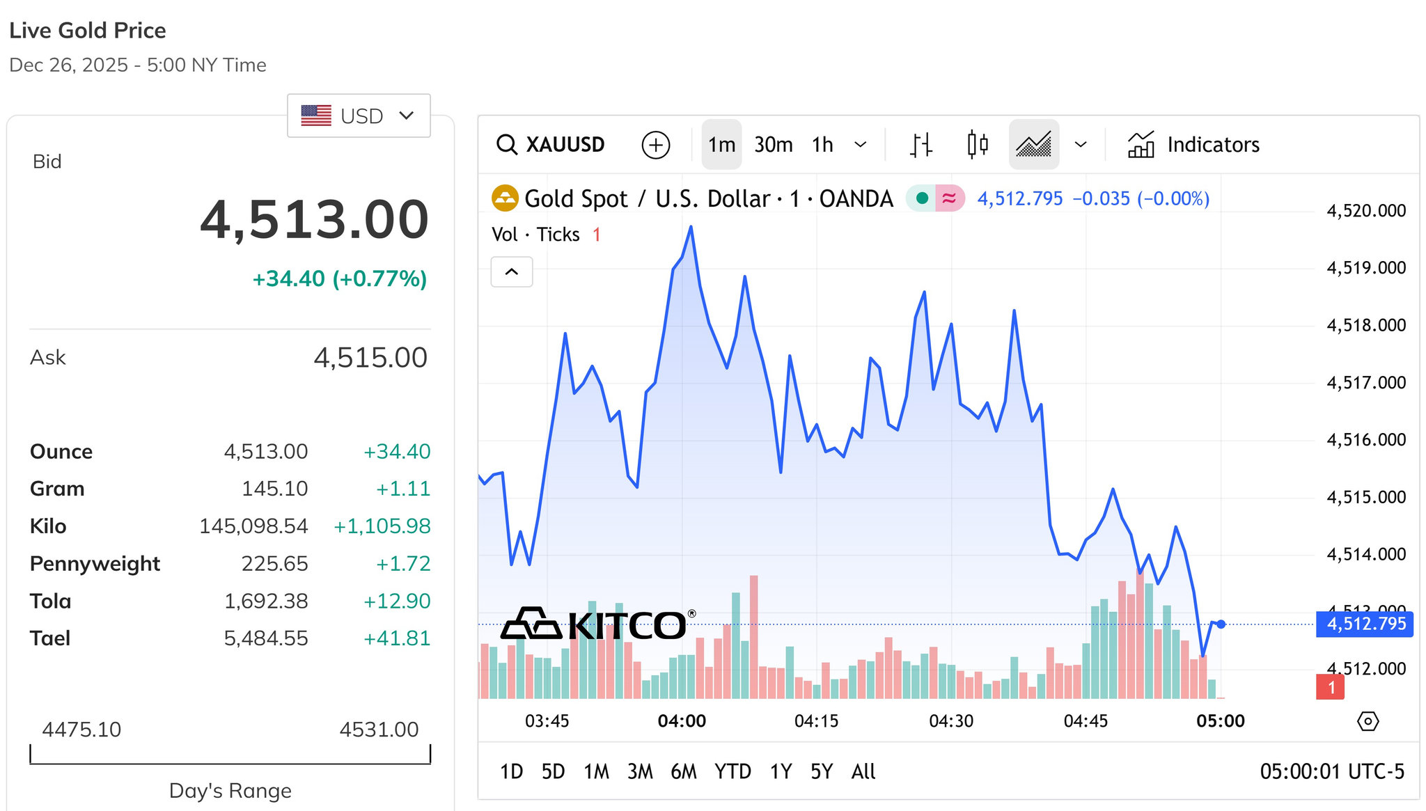 Giá vàng thế giới vượt qua đỉnh 4.500 USD ounce, tăng mạnh gần 1%