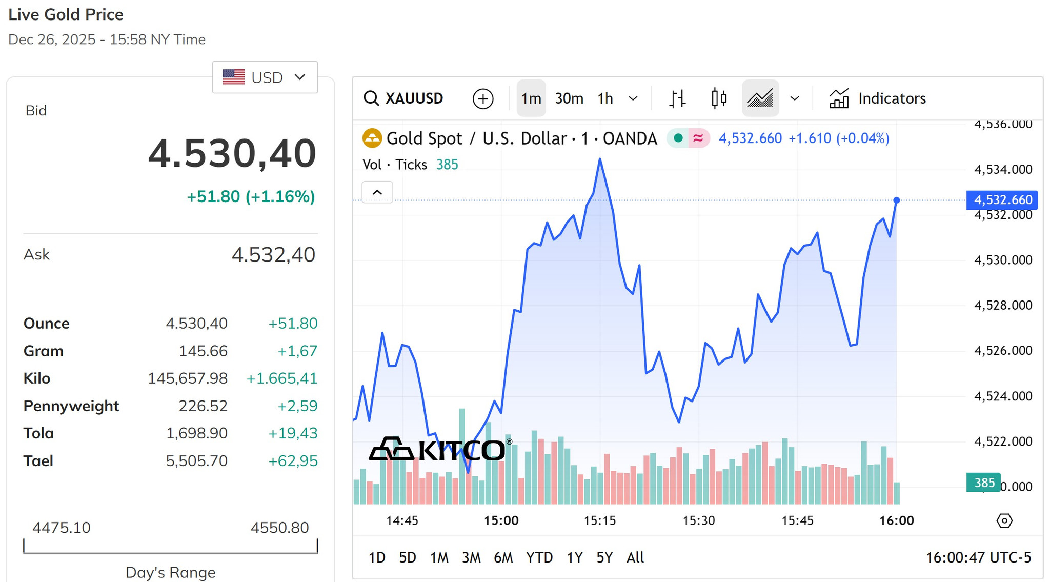 Giá vàng thế giới tiếp tục tăng mạnh hơn 1%, chốt tuần qua đỉnh 4.520 USD Ounce