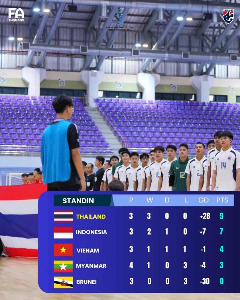 Cơ hội đi tiếp của futsal Việt Nam còn rất ít