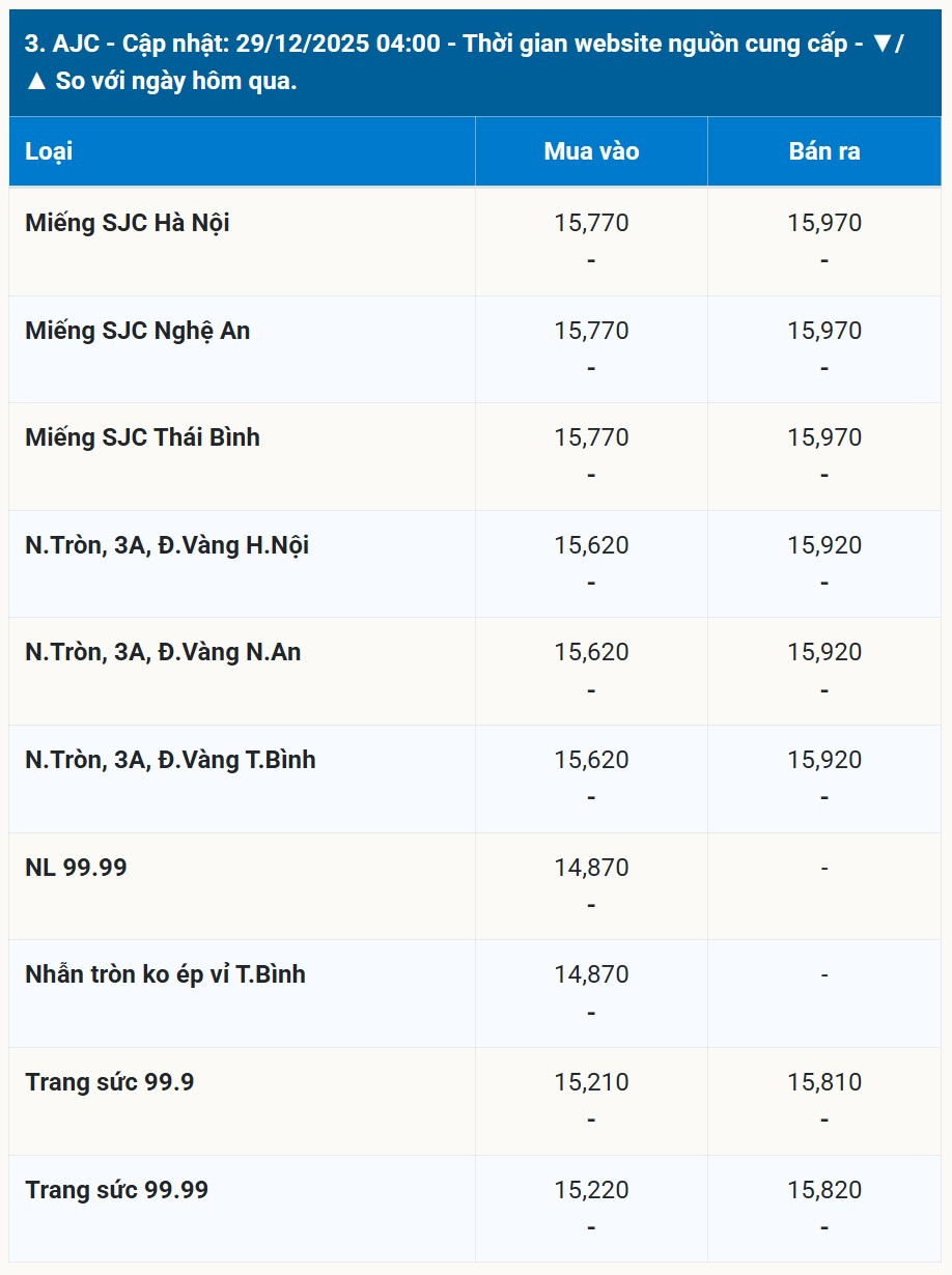 Bảng giá vàng ẠC sáng sớm ngày 29 12 2025