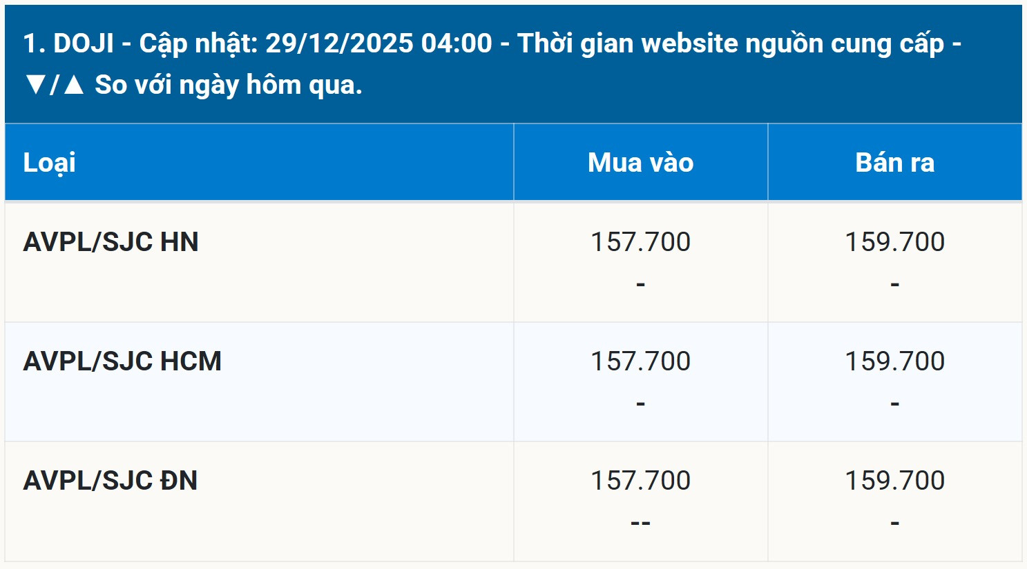 Bảng giá vàng DOJI sáng sớm ngày 29 12 2025