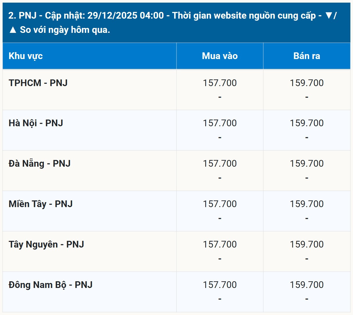 Bảng giá vàng PNJ sáng sớm ngày 29 12 2025