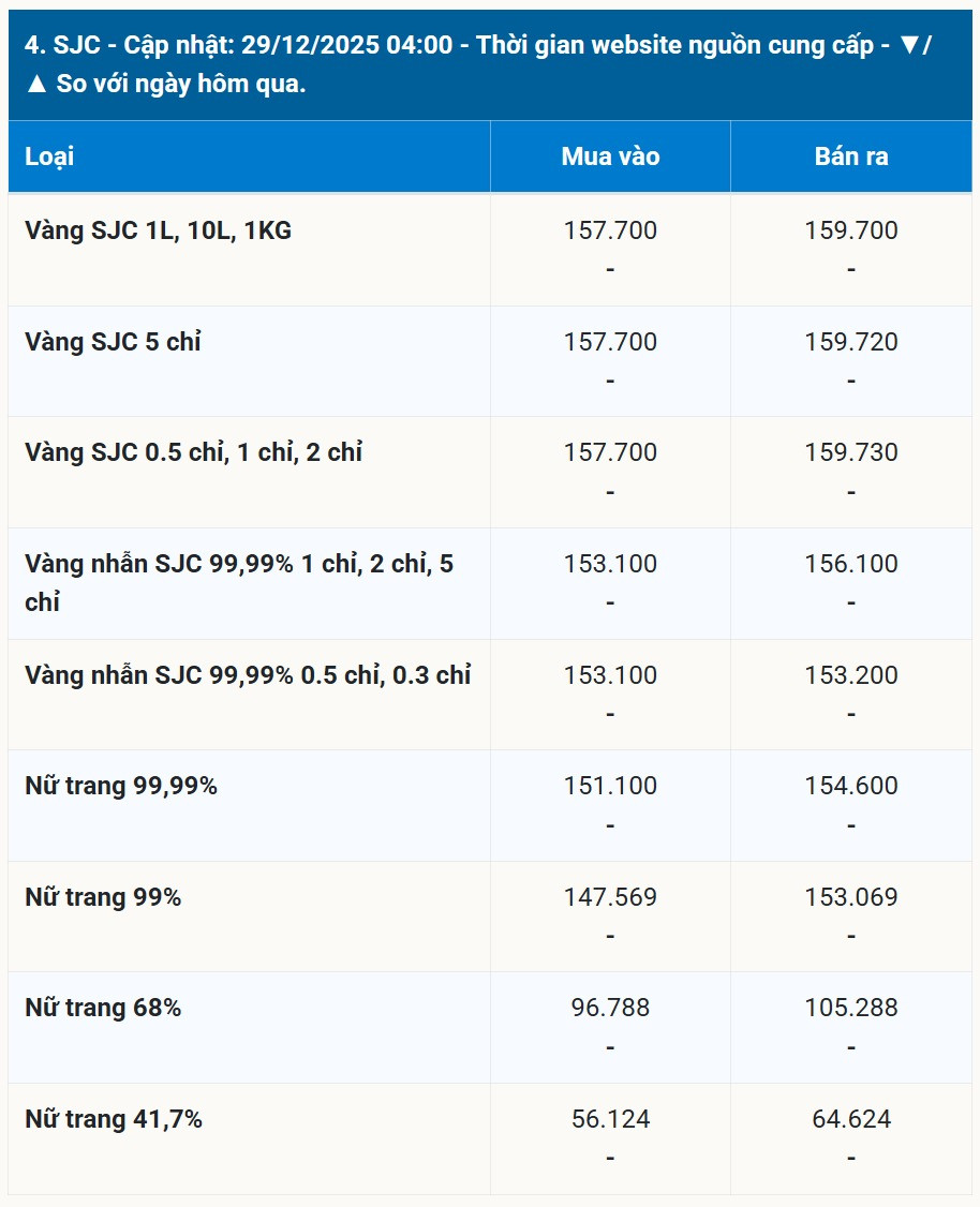 Bảng giá vàng SJC sáng sớm ngày 29 12 2025