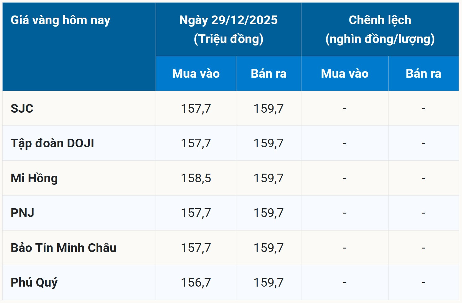 Giá vàng SJC, 9999 mở đầu tuần mới với đỉnh giá cao kỷ lục 159,7 triệu đồng lượng