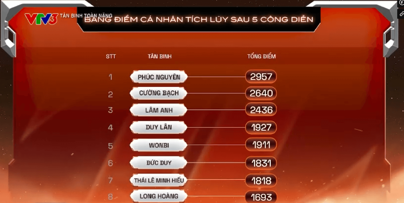 Bảng điểm tích lũy của các thí sinh sau 5 công diễn