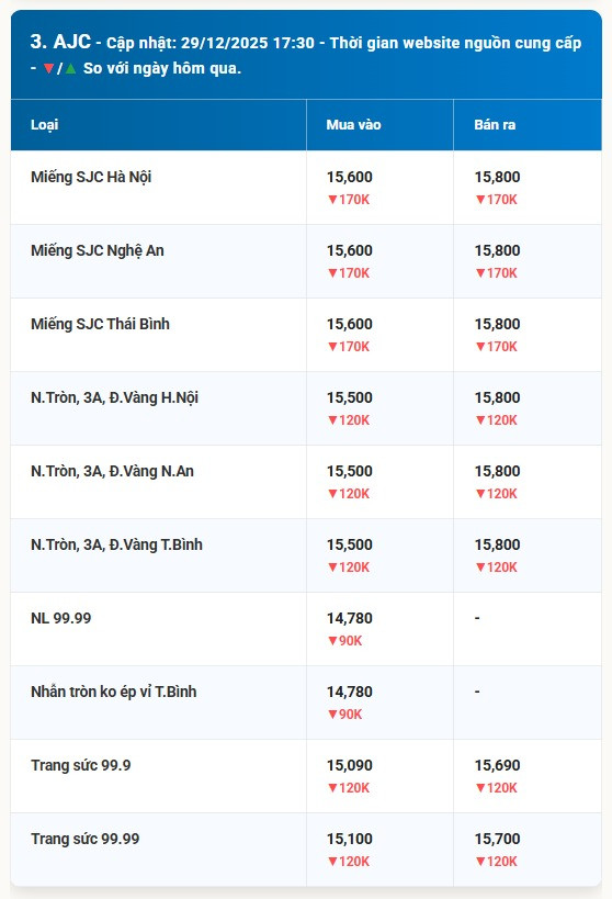Bảng giá vàng AJC sáng sớm ngày 30 12 2025