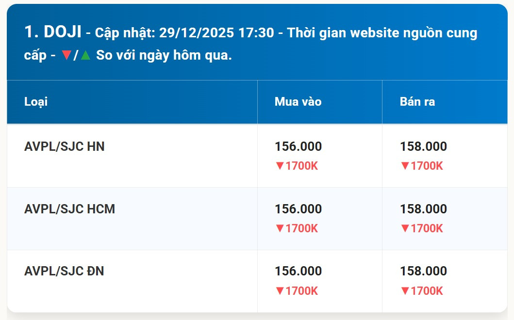 Bảng giá vàng DOJI sáng sớm ngày 30 12 2025
