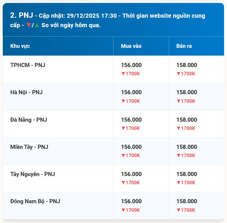 Bảng giá vàng PNJ sáng sớm ngày 30 12 2025