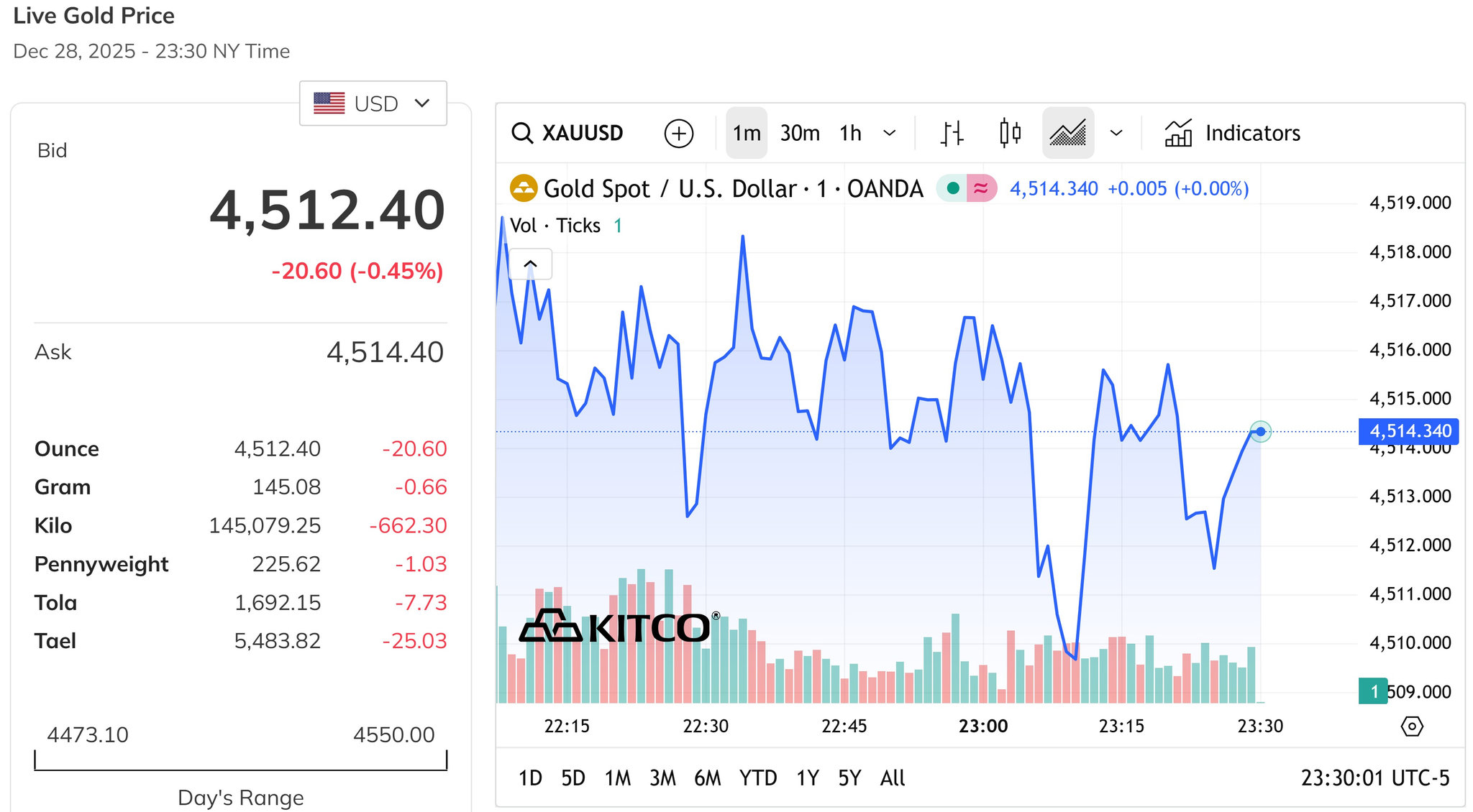 Giá vàng thế giới mở đầu tuần bằng đợt giảm gần 0.5%, vẫn giữ ở trên đỉnh 4,500 USD ounce