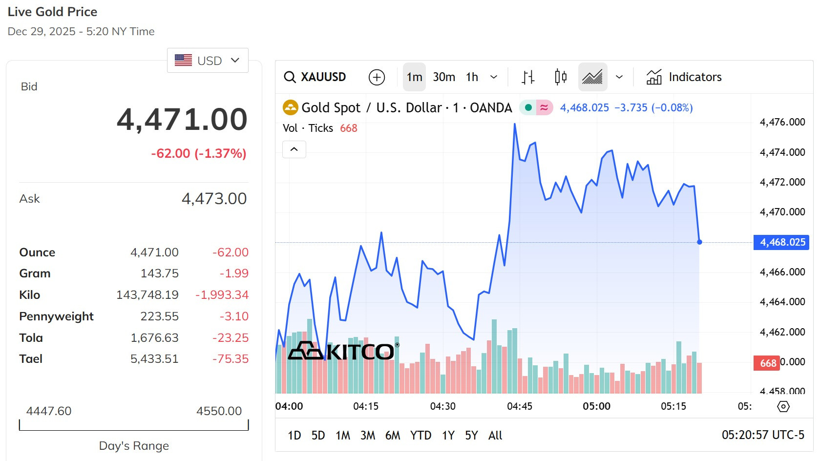 Giá vàng thế giới mở đầu tuần bằng đợt giảm gần 2%, quay trở lại đỉnh 4.400 USD ounce