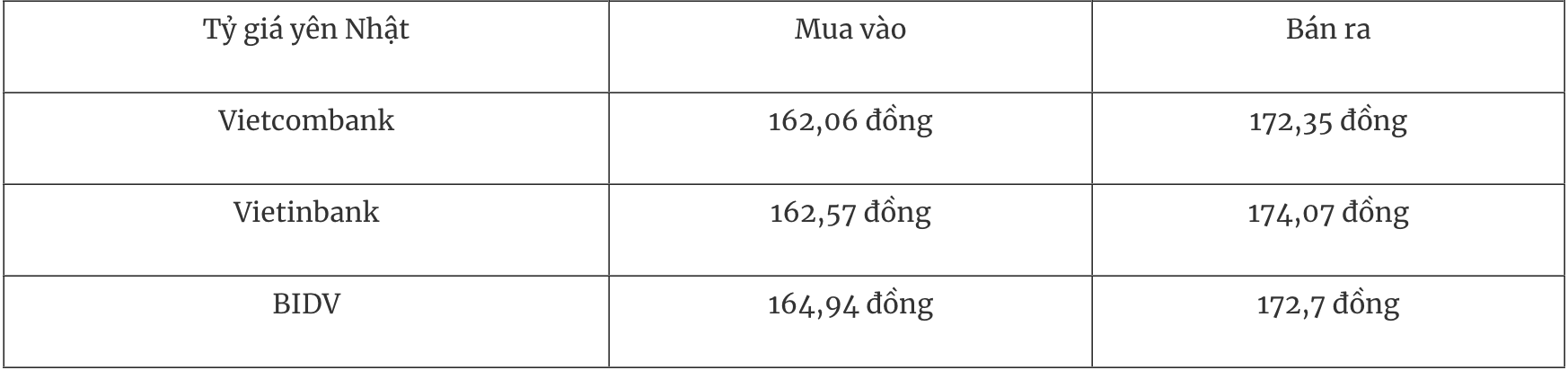 Bảng tỷ giá Yên Nhật tại các ngân hàng thương mại Việt Nam ngày 29/12