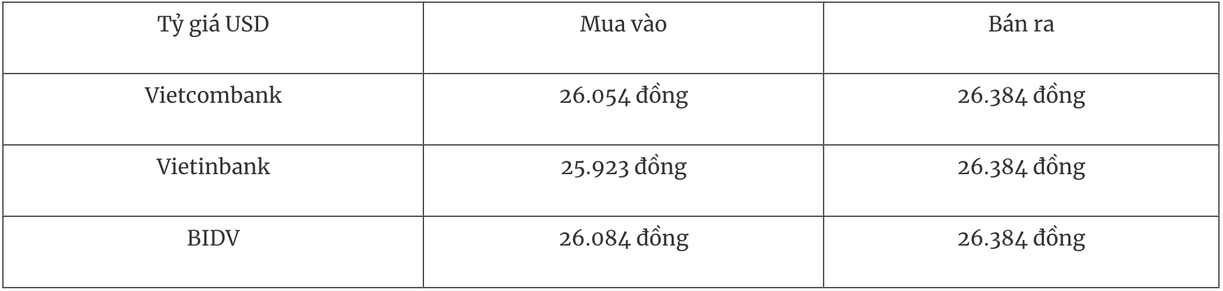 Bảng tỷ giá USD tại các ngân hàng thương mại Việt Nam ngày 29/12