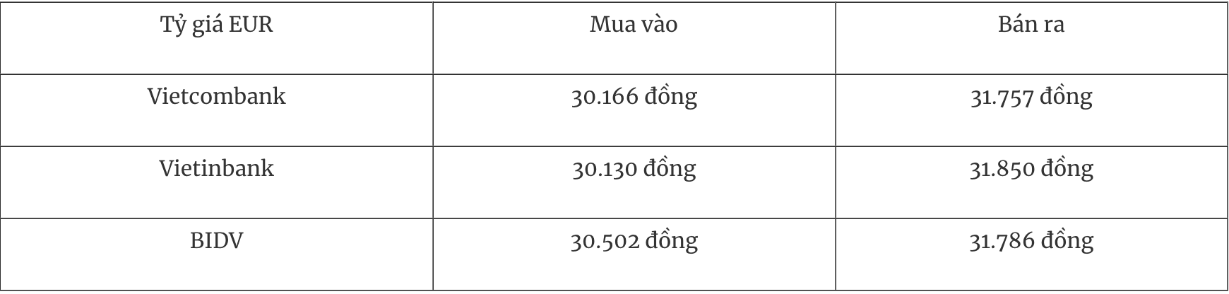 Bảng tỷ giá EUR tại các ngân hàng thương mại Việt Nam ngày 29/12