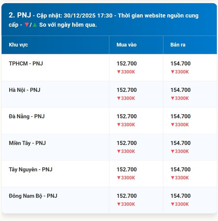 Bảng diễn biến giá vàng PNJ trong 24h qua