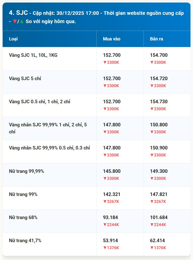 Bảng diễn biến giá vàng SJC trong 24h qua