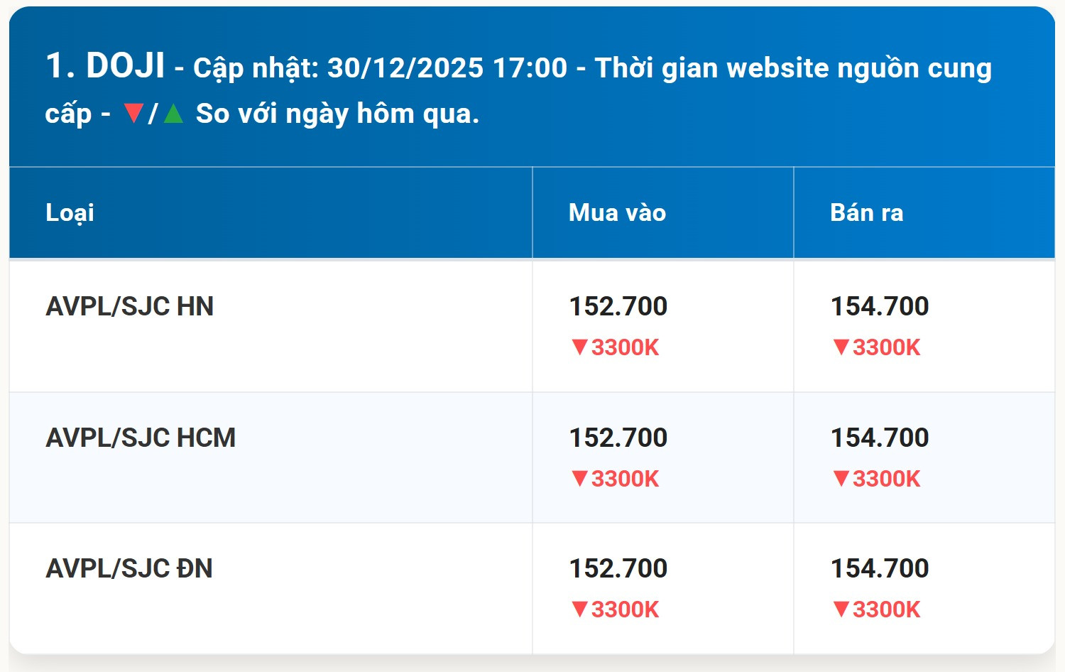 Bảng giá vàng DOJI trong 24h qua
