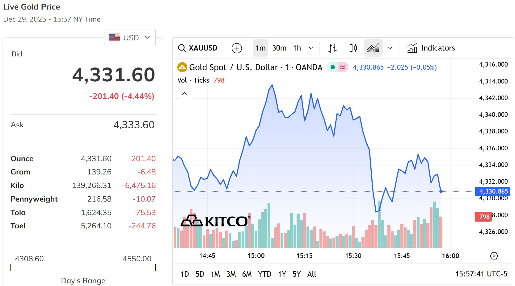 Giá vàng thế giới giảm hởn 4%, xuống sát mốc 4.300 USD ounce