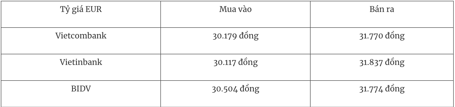 Bảng tỷ giá đồng EUR niêm yết tại các ngân hàng thương mại Việt Nam sáng 30/12
