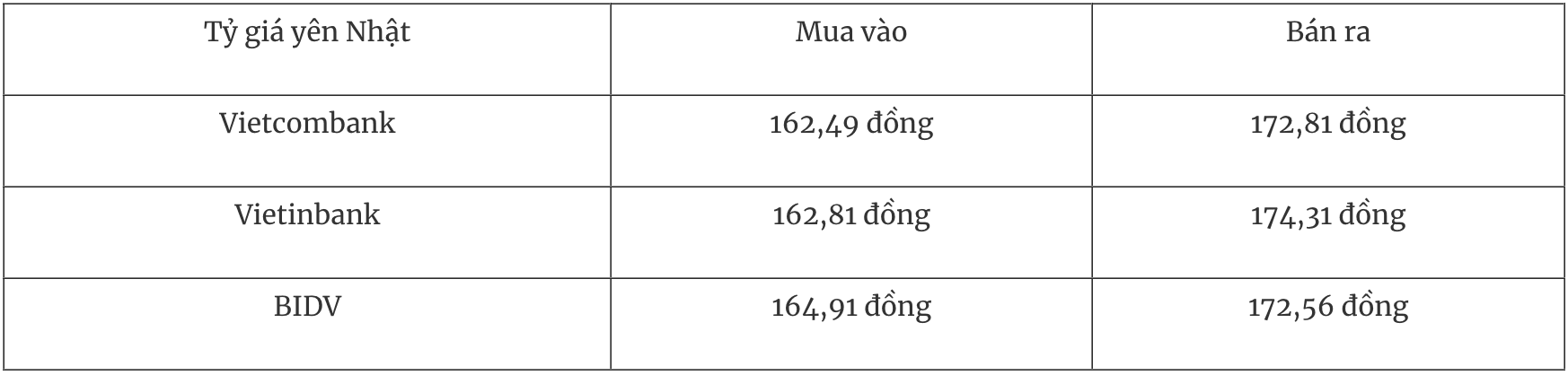 Bảng tỷ giá đồng Yên Nhật niêm yết tại các ngân hàng thương mại Việt Nam sáng 30/12