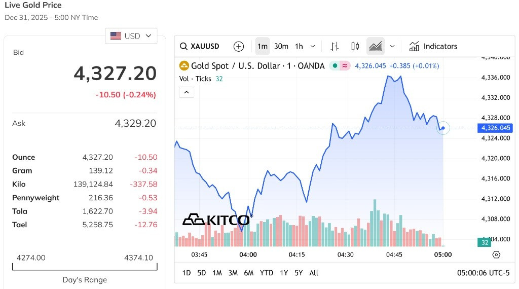 Giá vàng thế giới dao động quanh mốc 4.300 USD Ounce
