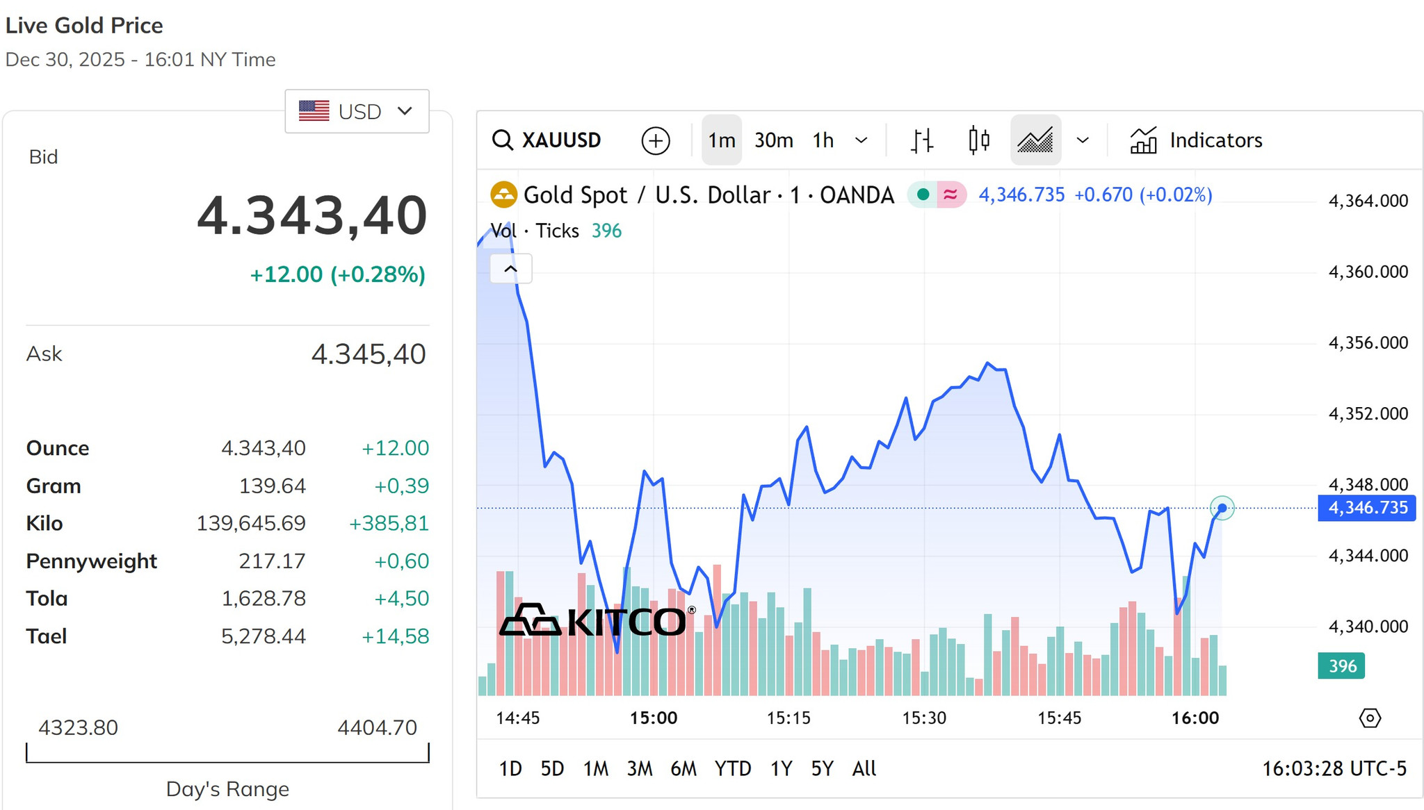 Giá vàng thế giới hồi phục nhẹ quanh đỉnh 4.300 USD ounce