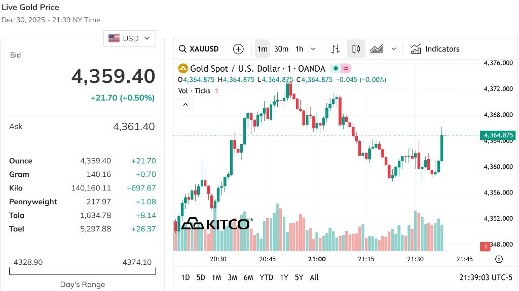 Giá vàng thế giới phục hồi lại 0,5%, quay về sát đỉnh 4.360 USD ounce